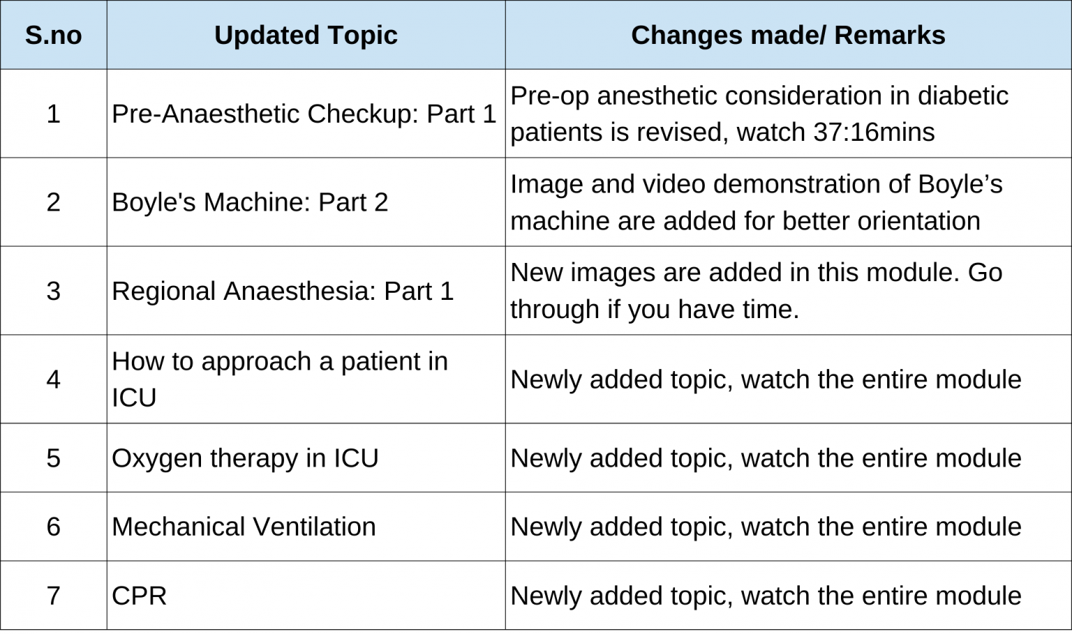 Anaesthesia + FMT E5 to E6 Diff List List of all updates in E6 Marrow