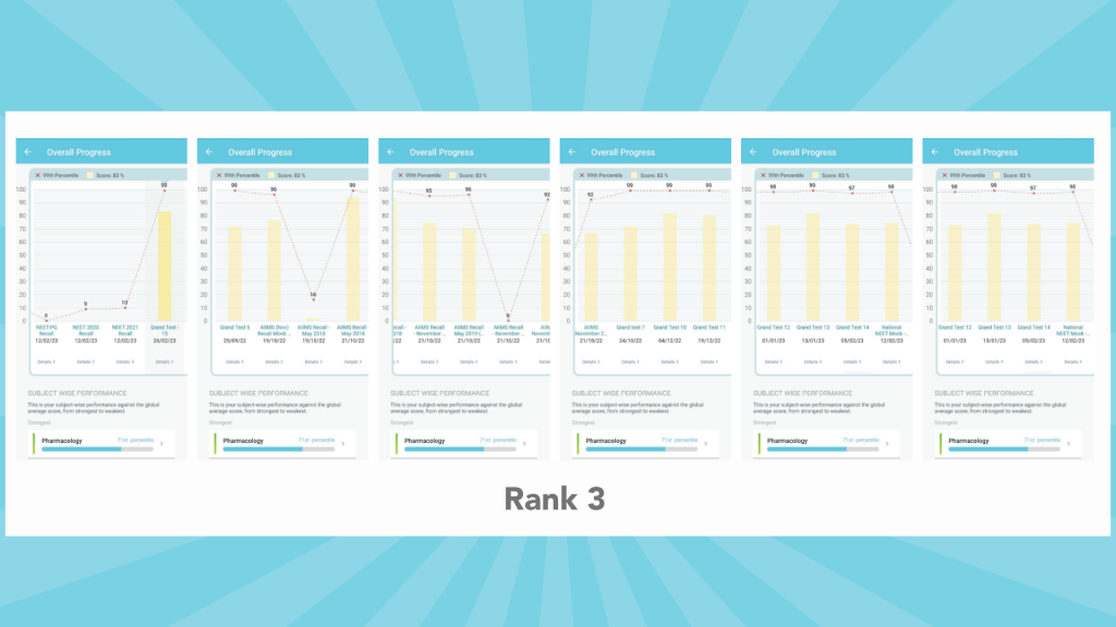 NEET PG 2023 Rank 3 Dr. Rupesh Marrow GT Graph