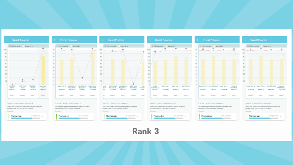 NEET PG 2023 Rank 3 Dr. Rupesh  Marrow GT Graph